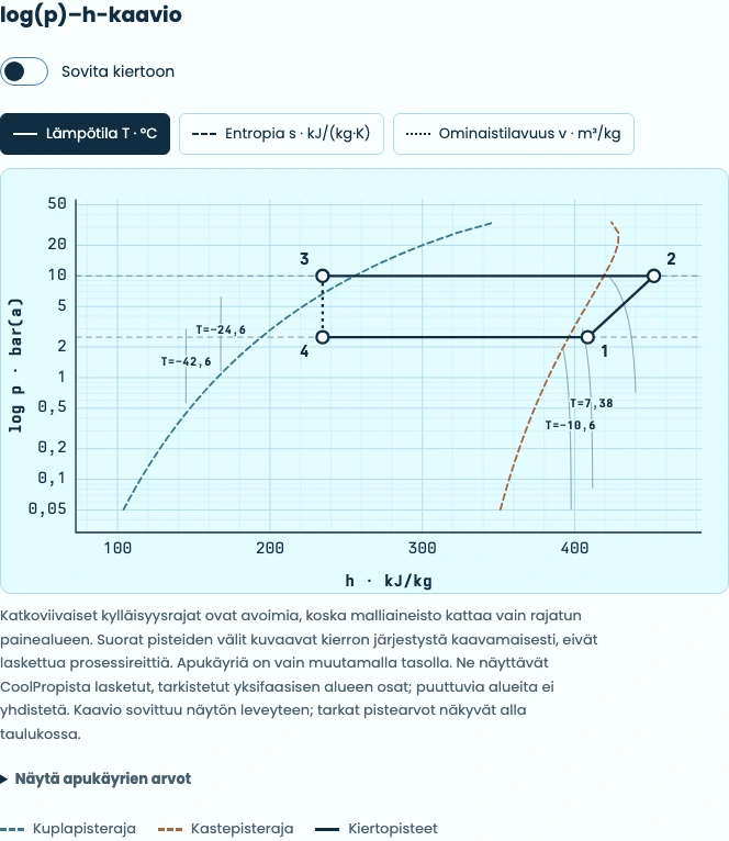 A refrigeration cycle log(p)–h diagram in PhaseKit